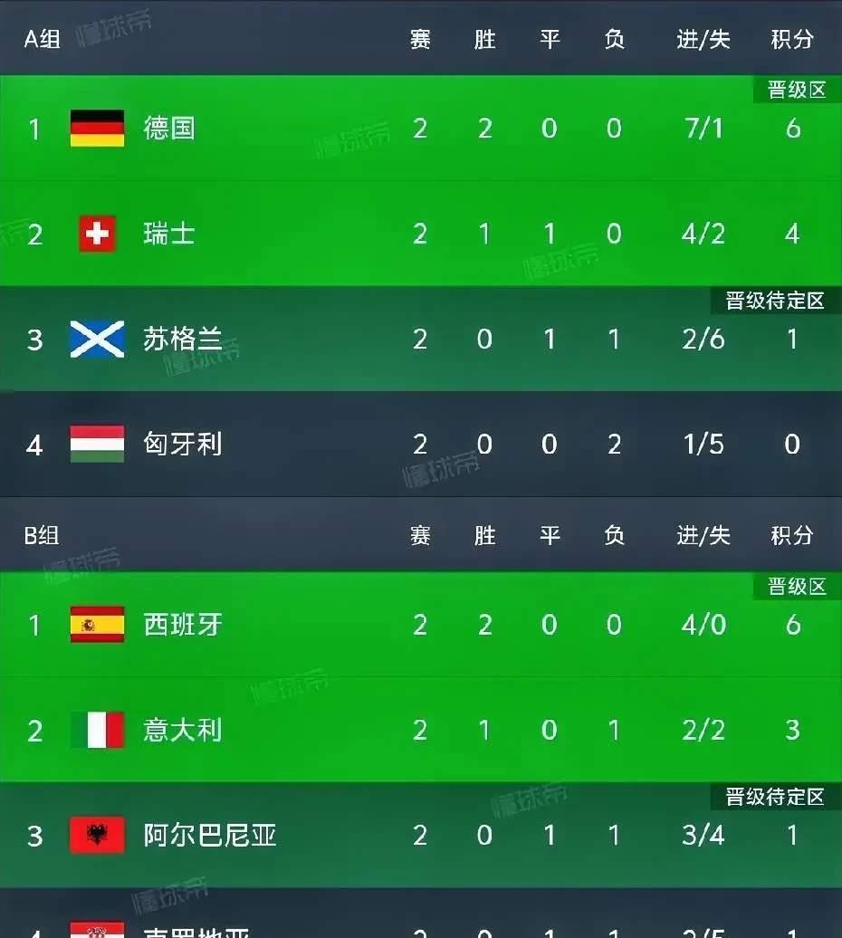 德国战胜西班牙，小组领先优势明显